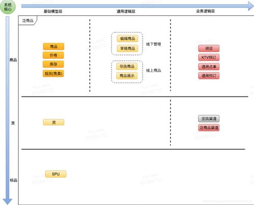 O2O行業商品系統構建指南 從自主開發到專業集成的戰略轉型